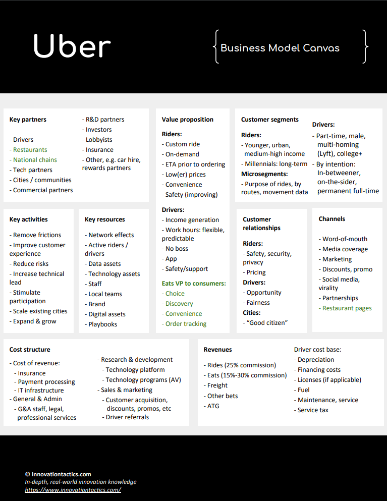 Uber Business Model Canvas - Productart.pm